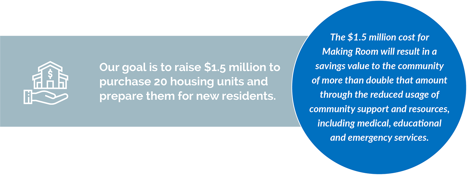Our goal is to raise $1.5 million to purchase 20 housing units and prepare them for new residents. The $1.5 million cost for Making Room will result in a savings value to the community of more than double that amount through the reduced usage of community support and resources, including medical, educational and emergency services.